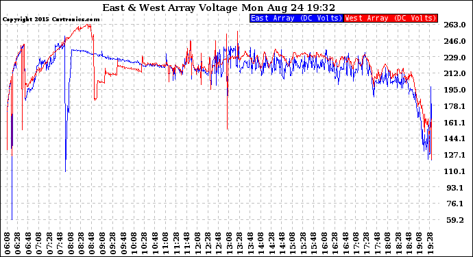 Solar PV/Inverter Performance Photovoltaic Panel Voltage Output