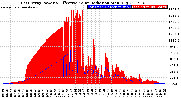 Solar PV/Inverter Performance East Array Power Output & Effective Solar Radiation