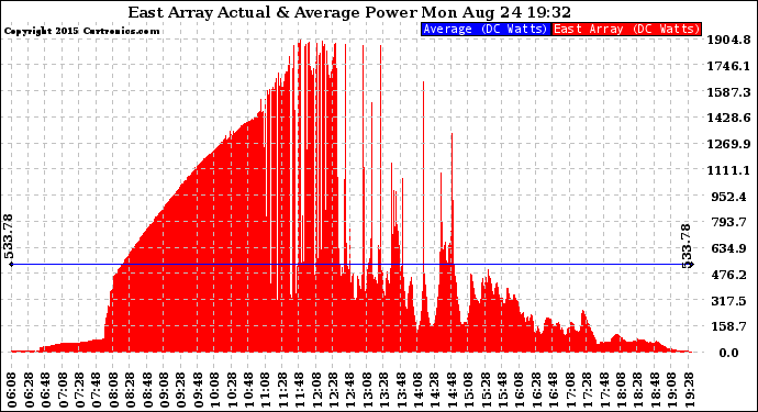 Solar PV/Inverter Performance East Array Actual & Average Power Output