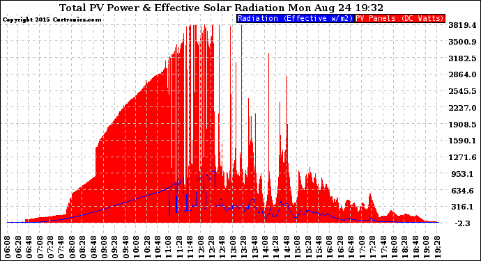 Solar PV/Inverter Performance Total PV Panel Power Output & Effective Solar Radiation