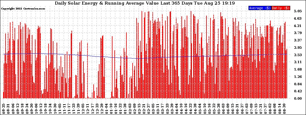 Solar PV/Inverter Performance Daily Solar Energy Production Value Running Average Last 365 Days