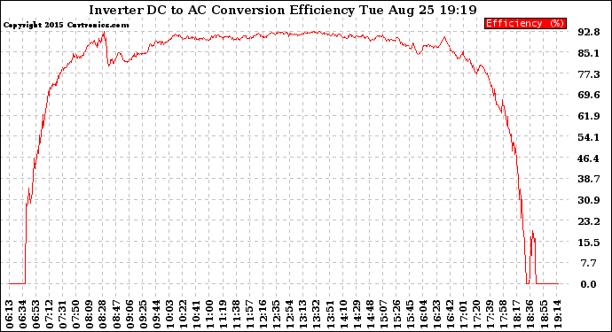 Solar PV/Inverter Performance Inverter DC to AC Conversion Efficiency