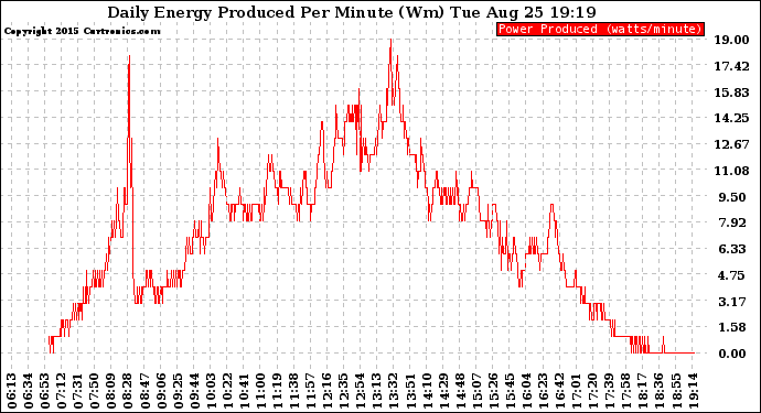 Solar PV/Inverter Performance Daily Energy Production Per Minute