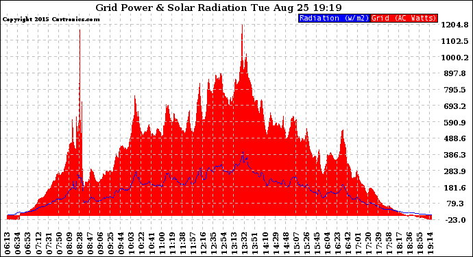 Solar PV/Inverter Performance Grid Power & Solar Radiation