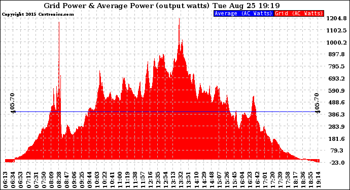 Solar PV/Inverter Performance Inverter Power Output