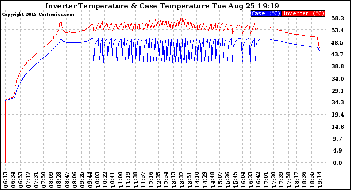 Solar PV/Inverter Performance Inverter Operating Temperature