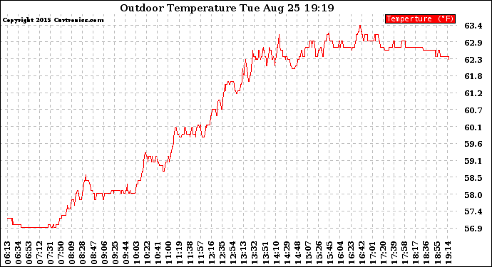 Solar PV/Inverter Performance Outdoor Temperature