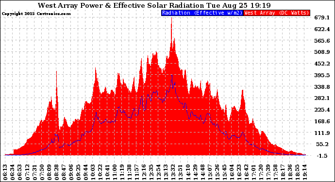 Solar PV/Inverter Performance West Array Power Output & Effective Solar Radiation