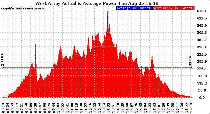 Solar PV/Inverter Performance West Array Actual & Average Power Output