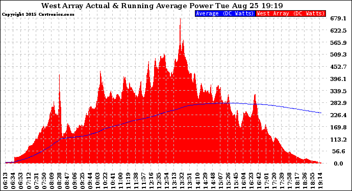 Solar PV/Inverter Performance West Array Actual & Running Average Power Output