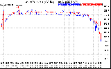 Solar PV/Inverter Performance Photovoltaic Panel Voltage Output