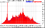 Solar PV/Inverter Performance East Array Power Output & Solar Radiation