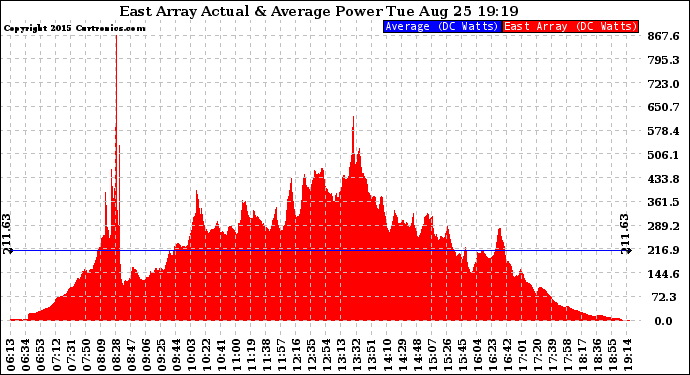 Solar PV/Inverter Performance East Array Actual & Average Power Output