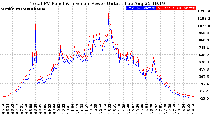 Solar PV/Inverter Performance PV Panel Power Output & Inverter Power Output