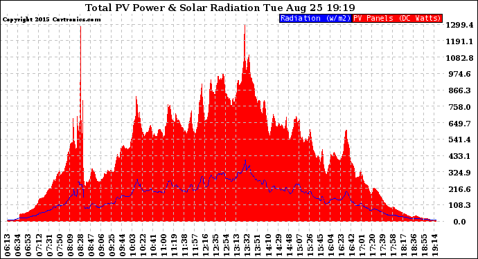 Solar PV/Inverter Performance Total PV Panel Power Output & Solar Radiation