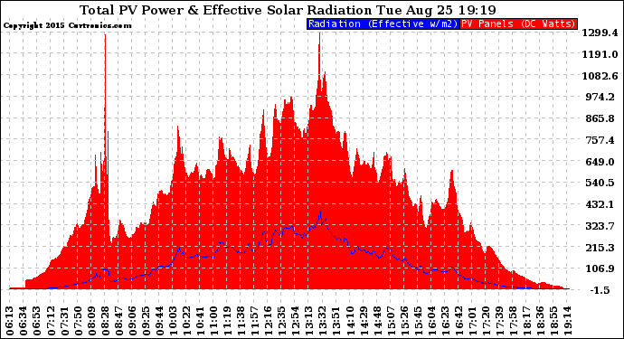 Solar PV/Inverter Performance Total PV Panel Power Output & Effective Solar Radiation