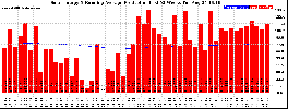 Milwaukee Solar Powered Home WeeklyProduction52RunningAvg