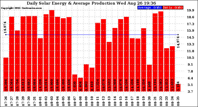 Solar PV/Inverter Performance Daily Solar Energy Production