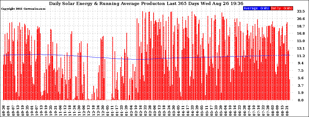 Solar PV/Inverter Performance Daily Solar Energy Production Running Average Last 365 Days