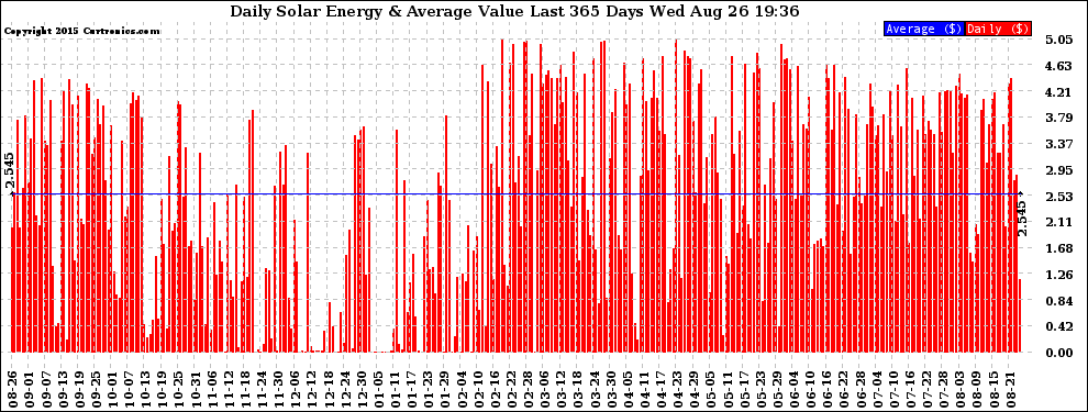 Solar PV/Inverter Performance Daily Solar Energy Production Value Last 365 Days