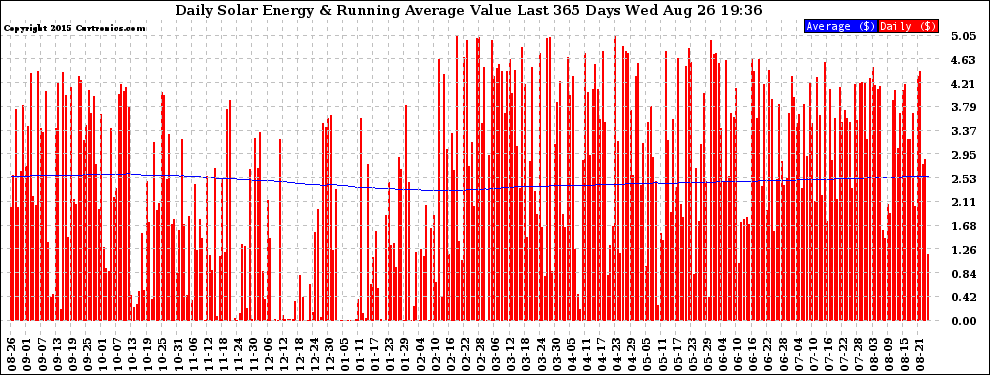 Solar PV/Inverter Performance Daily Solar Energy Production Value Running Average Last 365 Days