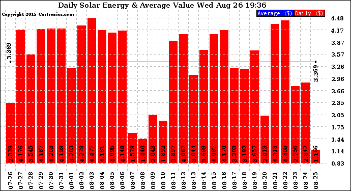 Solar PV/Inverter Performance Daily Solar Energy Production Value