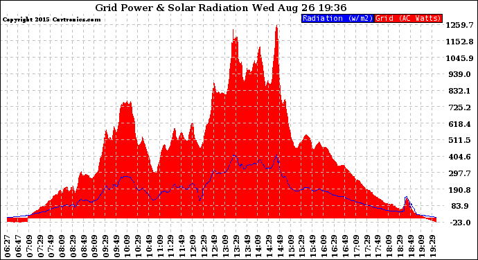 Solar PV/Inverter Performance Grid Power & Solar Radiation