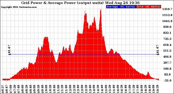 Solar PV/Inverter Performance Inverter Power Output