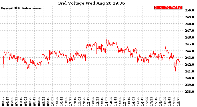 Solar PV/Inverter Performance Grid Voltage