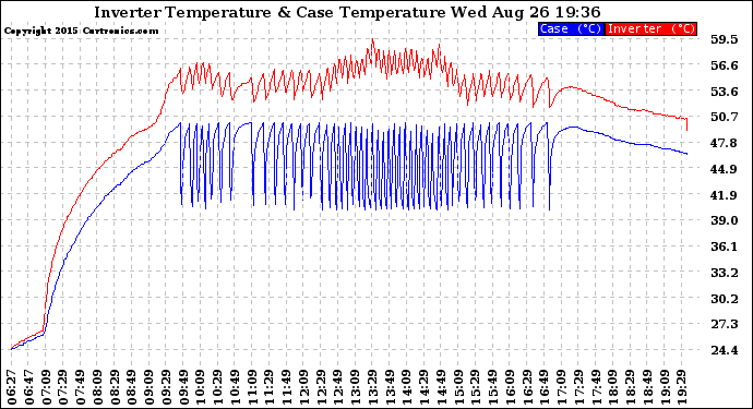 Solar PV/Inverter Performance Inverter Operating Temperature