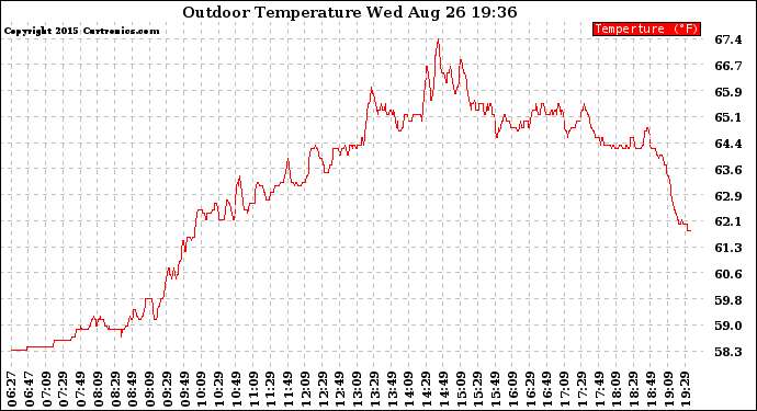 Solar PV/Inverter Performance Outdoor Temperature