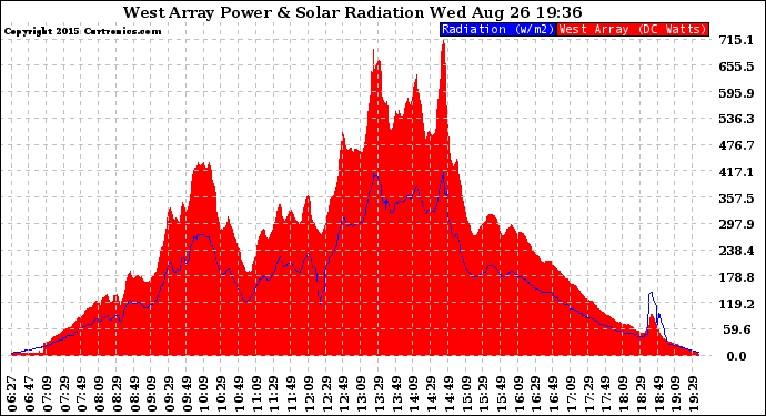 Solar PV/Inverter Performance West Array Power Output & Solar Radiation