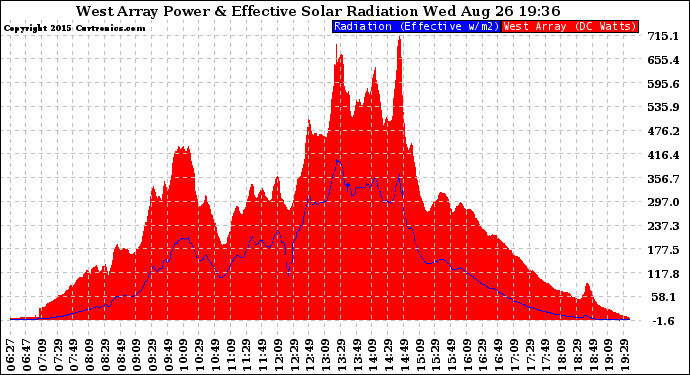 Solar PV/Inverter Performance West Array Power Output & Effective Solar Radiation