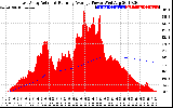 Solar PV/Inverter Performance East Array Actual & Running Average Power Output