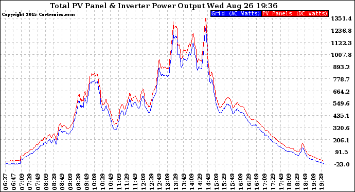 Solar PV/Inverter Performance PV Panel Power Output & Inverter Power Output