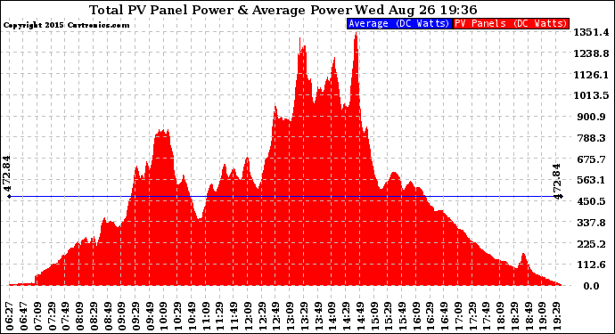 Solar PV/Inverter Performance Total PV Panel Power Output