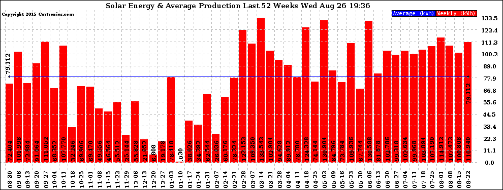 Solar PV/Inverter Performance Weekly Solar Energy Production Last 52 Weeks