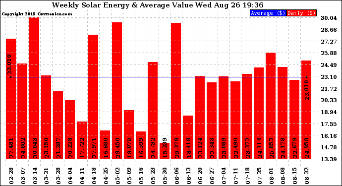 Solar PV/Inverter Performance Weekly Solar Energy Production Value