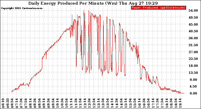 Solar PV/Inverter Performance Daily Energy Production Per Minute