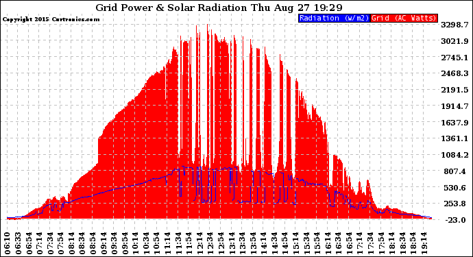 Solar PV/Inverter Performance Grid Power & Solar Radiation