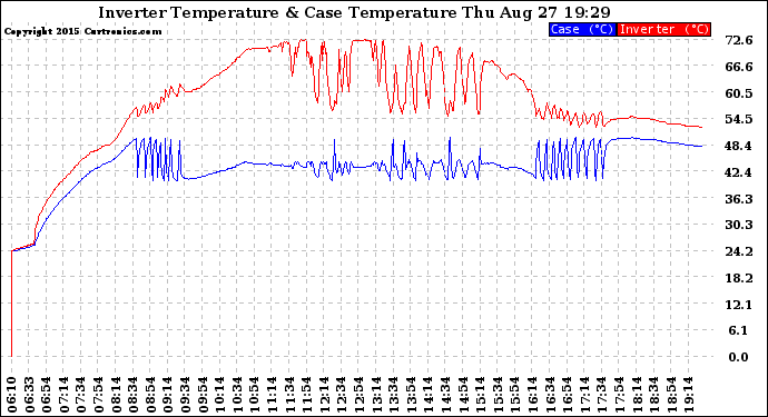 Solar PV/Inverter Performance Inverter Operating Temperature