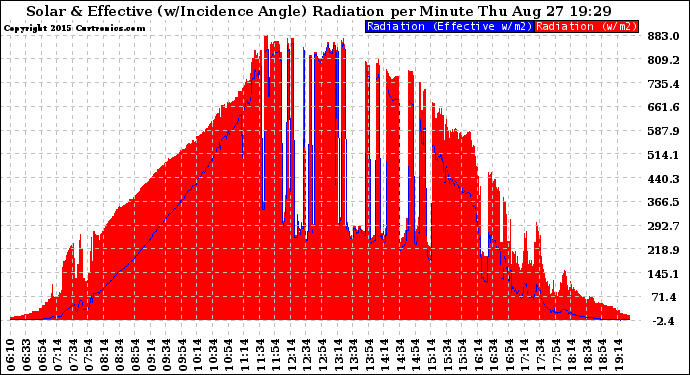 Solar PV/Inverter Performance Solar Radiation & Effective Solar Radiation per Minute