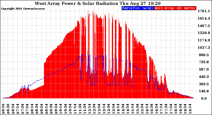 Solar PV/Inverter Performance West Array Power Output & Solar Radiation