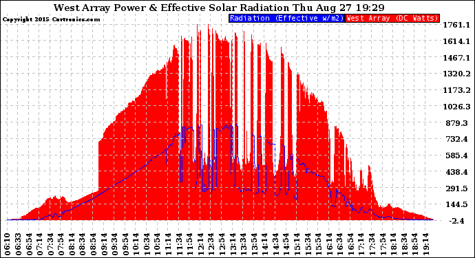 Solar PV/Inverter Performance West Array Power Output & Effective Solar Radiation