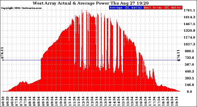 Solar PV/Inverter Performance West Array Actual & Average Power Output