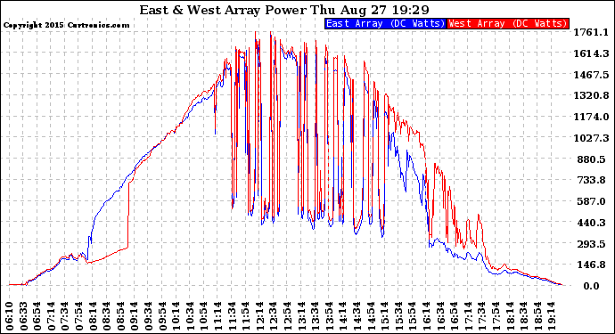 Solar PV/Inverter Performance Photovoltaic Panel Power Output