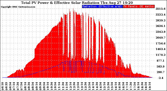 Solar PV/Inverter Performance Total PV Panel Power Output & Effective Solar Radiation