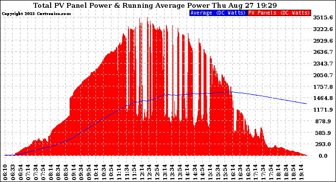 Solar PV/Inverter Performance Total PV Panel & Running Average Power Output