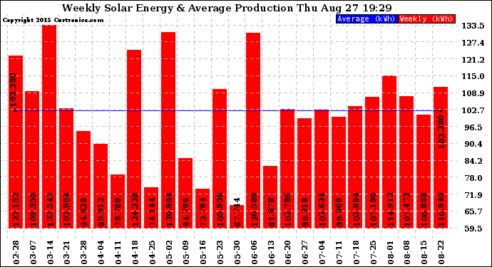 Solar PV/Inverter Performance Weekly Solar Energy Production