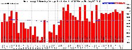 Milwaukee Solar Powered Home WeeklyProduction52RunningAvg